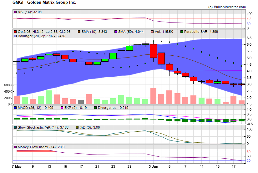 Stock chart for Golden Matrix Group Inc. (NSD:GMGI) as of 5/18/2024 7:48:38 PM