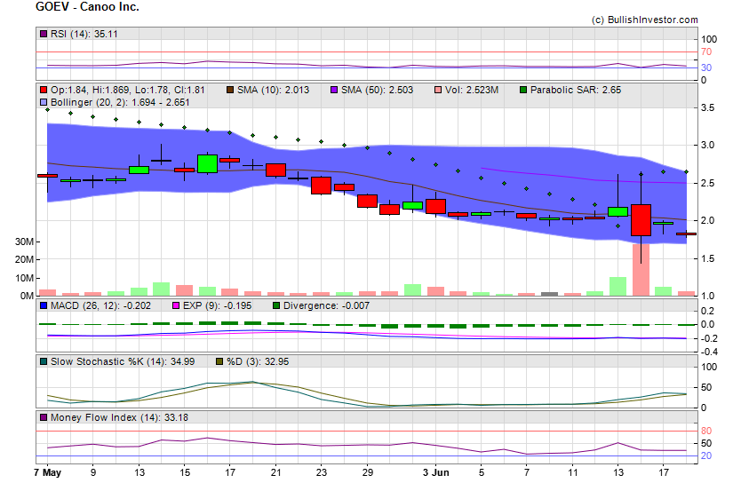 Stock chart for Canoo Inc. (NSD:GOEV) as of 5/18/2024 10:22:15 PM