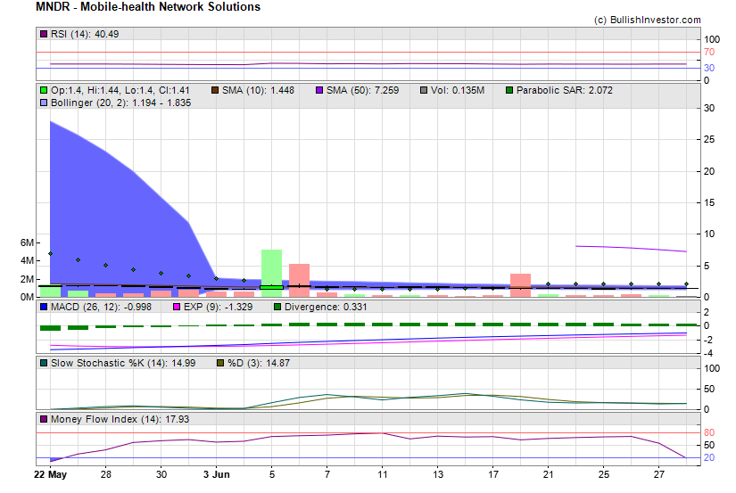 Stock chart for Mobile-health Network Solutions (NSD:MNDR) as of 5/19/2024 11:47:38 AM