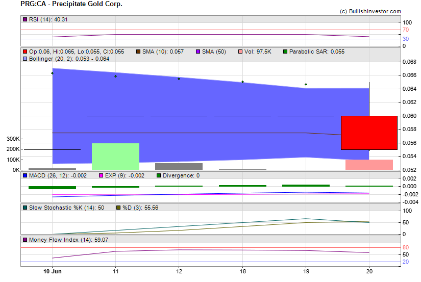 Stock chart for Precipitate Gold Corp. (TSX-V:PRG) as of 5/18/2024 11:21:52 PM