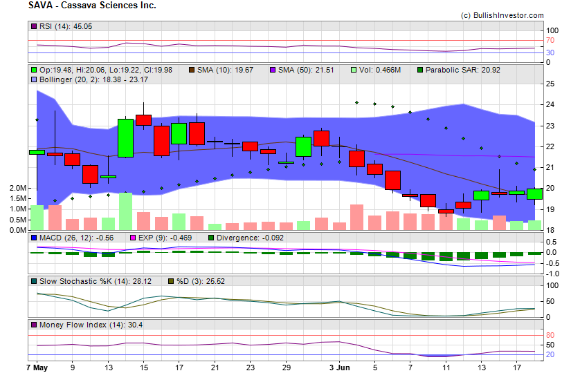 Stock chart for Cassava Sciences Inc. (NSD:SAVA) as of 5/19/2024 3:10:04 PM
