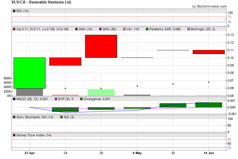 Stock chart for Venerable Ventures Ltd. (TSX-V:VLV) as of 5/18/2024 10:22:00 PM