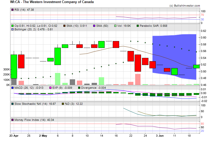 Stock chart for The Western Investment Company of Canada (TSX-V:WI) as of 5/18/2024 11:00:33 PM