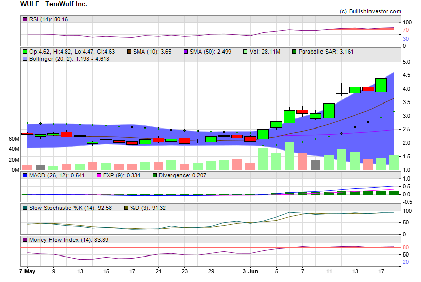 Stock chart for TeraWulf Inc. (NSD:WULF) as of 5/18/2024 11:00:27 PM