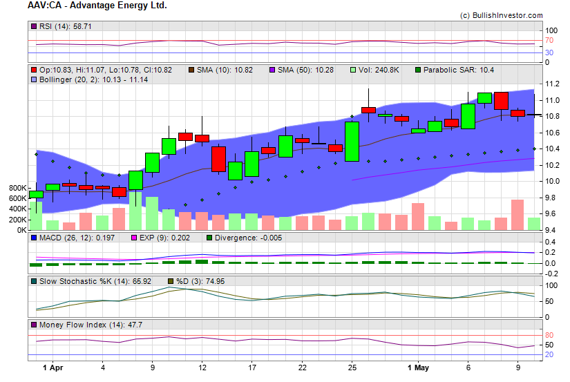 Stock chart for Advantage Energy Ltd. (TSX:AAV) as of 4/20/2024 10:05:31 AM