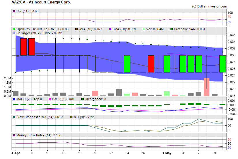 Stock chart for Azincourt Energy Corp. (TSX-V:AAZ) as of 4/23/2024 6:25:14 PM