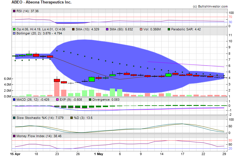 Stock chart for Abeona Therapeutics Inc. (NSD:ABEO) as of 5/5/2024 7:18:37 PM