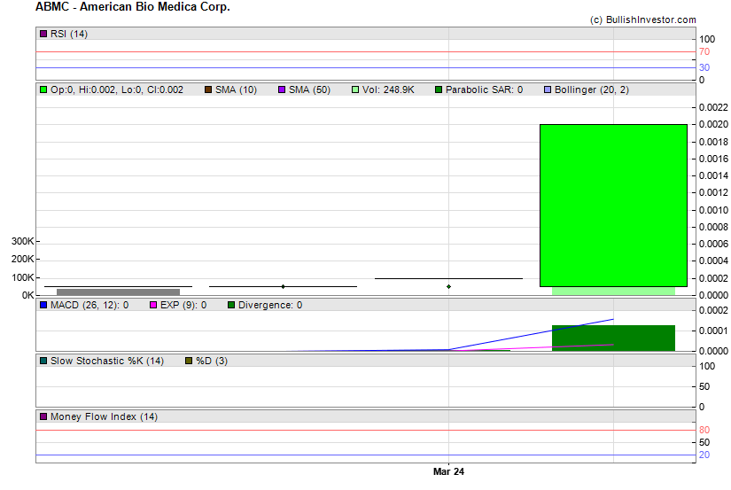 Stock chart for American Bio Medica Corp. (OTO:ABMC) as of 4/20/2024 1:17:55 AM