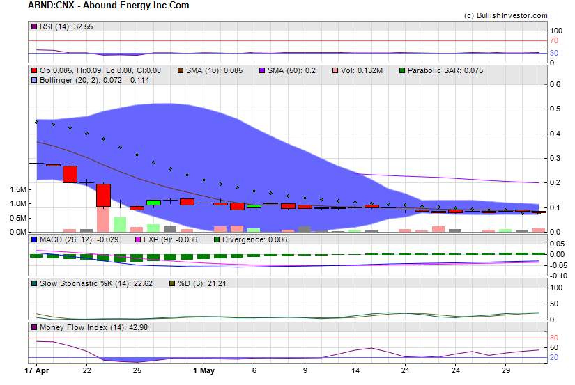 Stock chart for Abound Energy Inc Com (CSE:ABND) as of 5/8/2024 6:24:41 PM