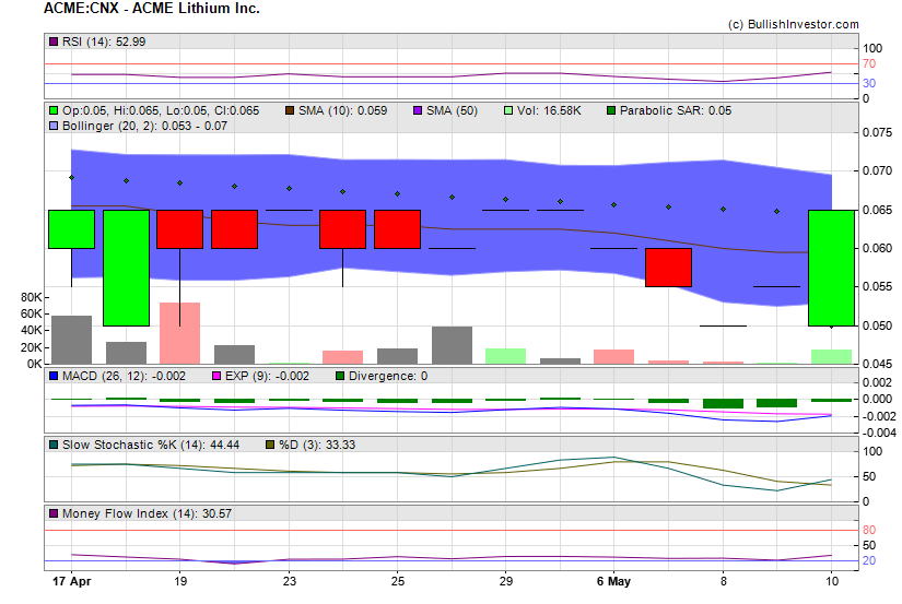 Stock chart for ACME Lithium Inc. (CSE:ACME) as of 4/19/2024 9:03:55 PM