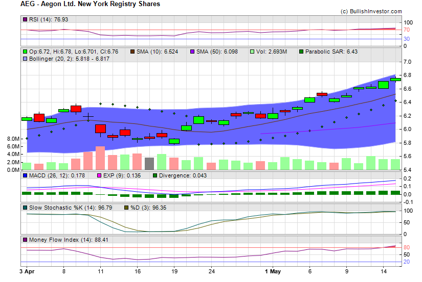 Stock chart for Aegon Ltd. New York Registry Shares (NYE:AEG) as of 4/26/2024 6:42:15 PM