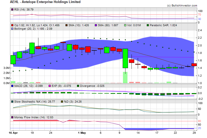 Stock chart for Antelope Enterprise Holdings Limited (NSD:AEHL) as of 4/19/2024 8:15:31 AM