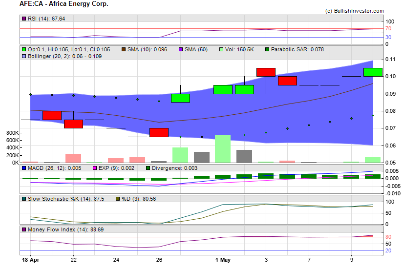 Stock chart for Africa Energy Corp. (TSX-V:AFE) as of 4/18/2024 5:17:38 PM