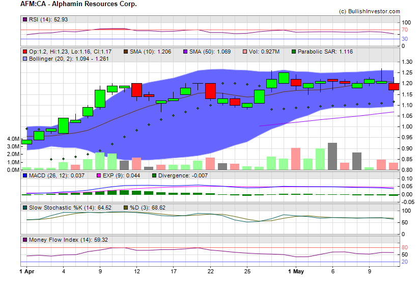 Stock chart for Alphamin Resources Corp. (TSX-V:AFM) as of 4/24/2024 8:54:18 PM