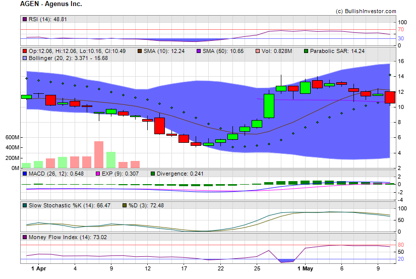 Stock chart for Agenus Inc. (NSD:AGEN) as of 4/19/2024 9:54:43 PM