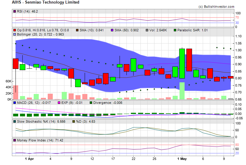 Stock chart for Senmiao Technology Limited (NSD:AIHS) as of 4/19/2024 2:11:21 PM