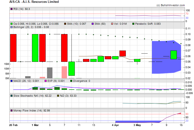Stock chart for A.I.S. Resources Limited (TSX-V:AIS) as of 4/26/2024 2:22:38 PM