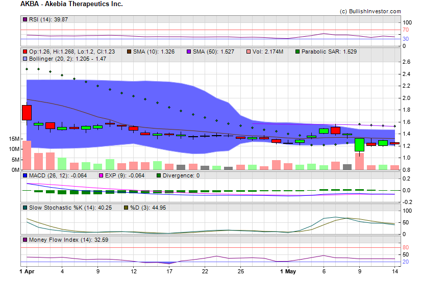 Stock chart for Akebia Therapeutics Inc. (NSD:AKBA) as of 4/25/2024 7:12:04 PM