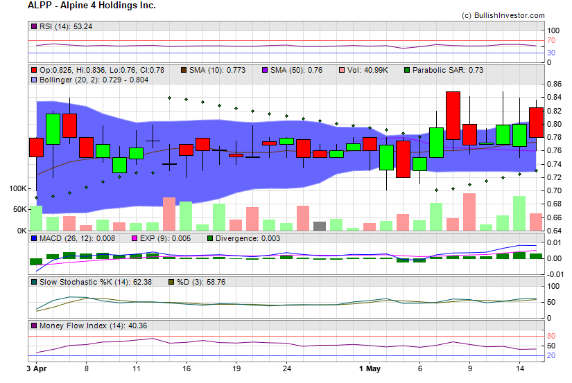 Stock chart for Alpine 4 Holdings Inc. (NSD:ALPP) as of 4/26/2024 8:58:19 AM