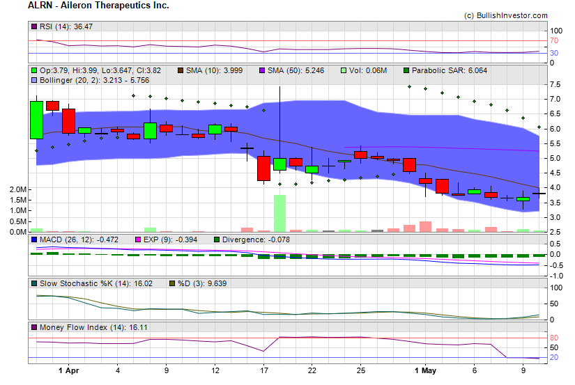 Stock chart for Aileron Therapeutics Inc. (NSD:ALRN) as of 4/19/2024 2:16:45 AM