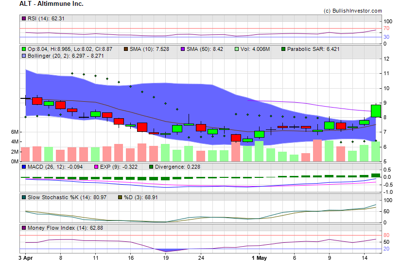 Stock chart for Altimmune Inc. (NSD:ALT) as of 4/26/2024 11:05:49 PM