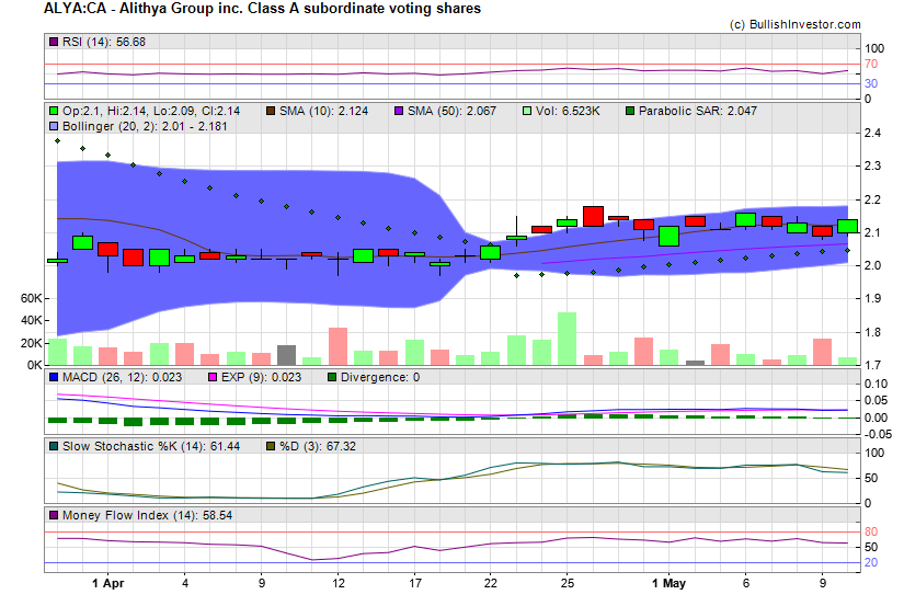 Stock chart for Alithya Group inc. Class A subordinate voting shares (TSX:ALYA) as of 4/19/2024 5:56:59 PM