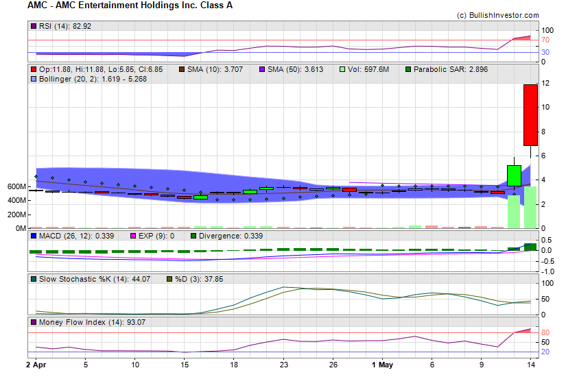 Stock chart for AMC Entertainment Holdings Inc. Class A (NYE:AMC) as of 4/26/2024 5:27:19 AM