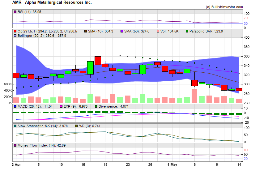 Stock chart for Alpha Metallurgical Resources Inc. (NYE:AMR) as of 4/27/2024 12:44:27 AM