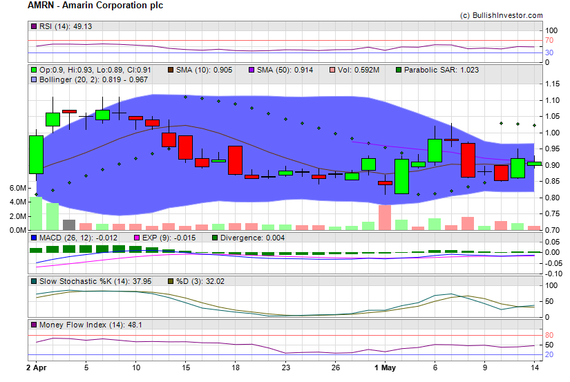 Stock chart for Amarin Corporation plc (NSD:AMRN) as of 4/25/2024 9:52:30 AM