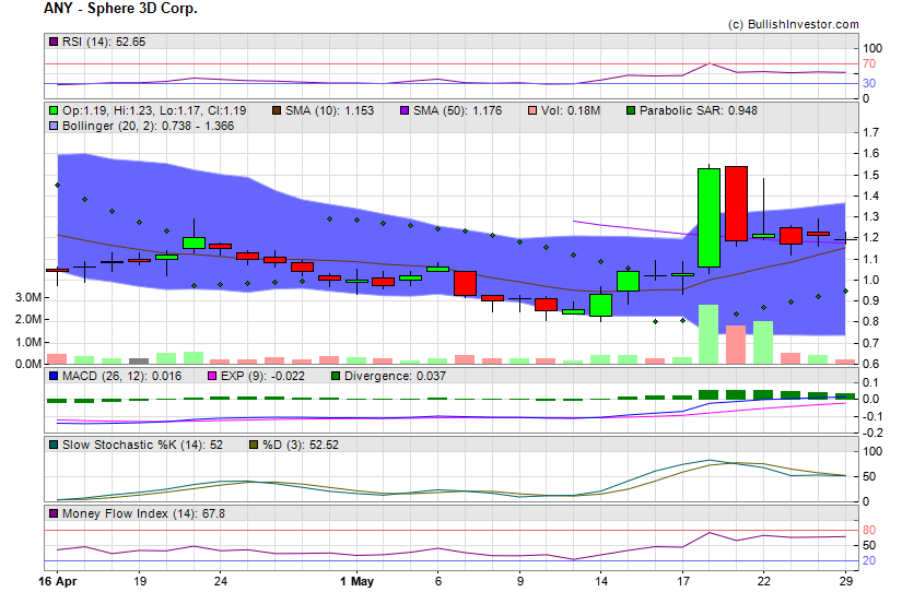 Stock chart for Sphere 3D Corp. (NSD:ANY) as of 4/24/2024 8:29:42 PM