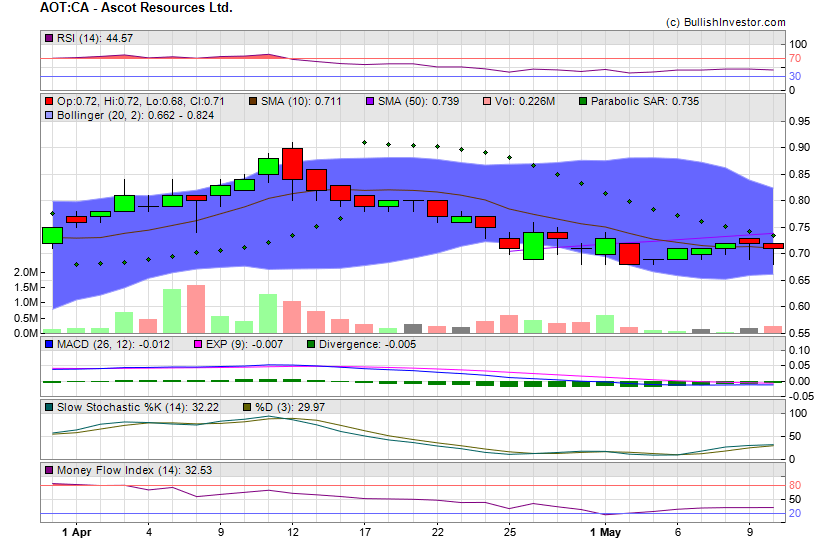 Stock chart for Ascot Resources Ltd. (TSX:AOT) as of 4/23/2024 5:34:22 PM