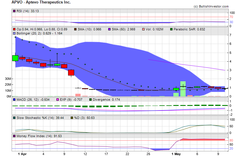 Stock chart for Aptevo Therapeutics Inc. (NSD:APVO) as of 4/20/2024 4:27:45 AM
