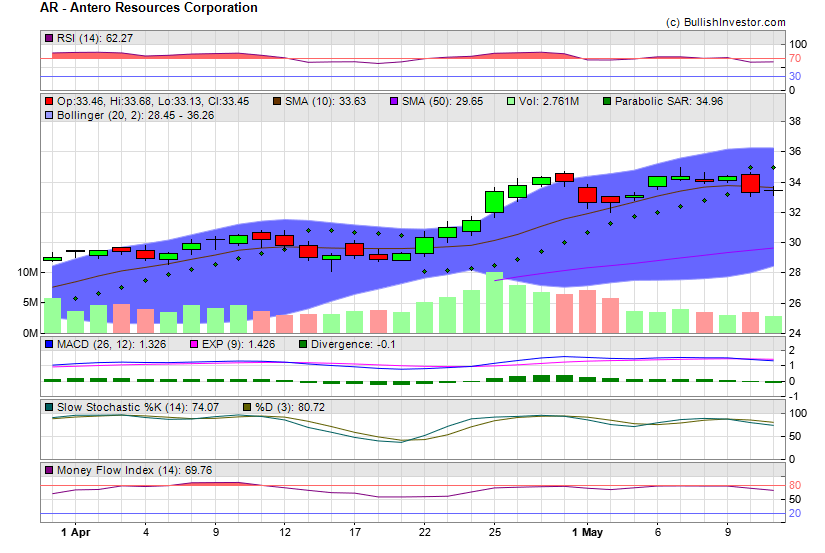 Stock chart for Antero Resources Corporation (NYE:AR) as of 4/24/2024 4:08:46 AM