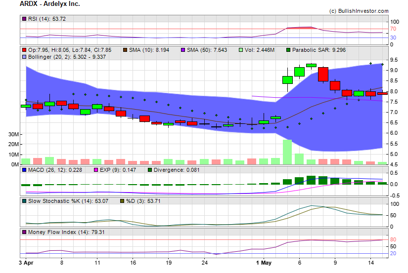 Stock chart for Ardelyx Inc. (NSD:ARDX) as of 4/27/2024 12:00:32 AM