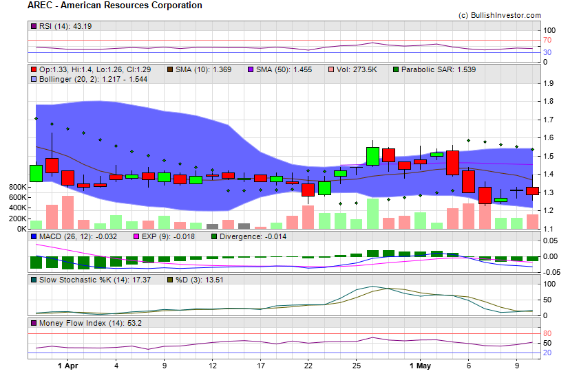Stock chart for American Resources Corporation (NSD:AREC) as of 4/19/2024 3:15:34 PM