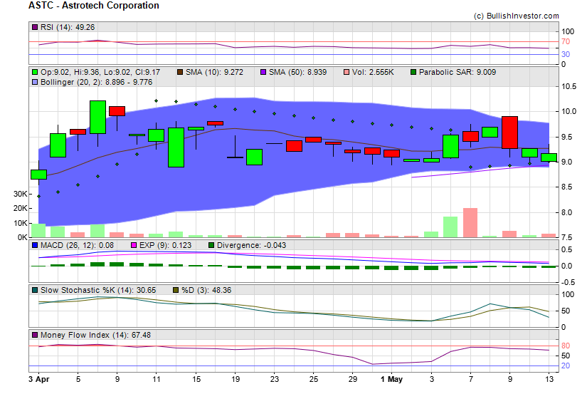 Stock chart for Astrotech Corporation (NSD:ASTC) as of 4/24/2024 11:33:43 AM