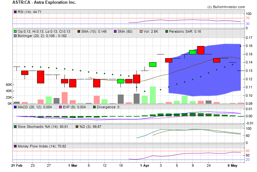 Stock chart for Astra Exploration Inc. (TSX-V:ASTR) as of 4/26/2024 5:23:25 PM