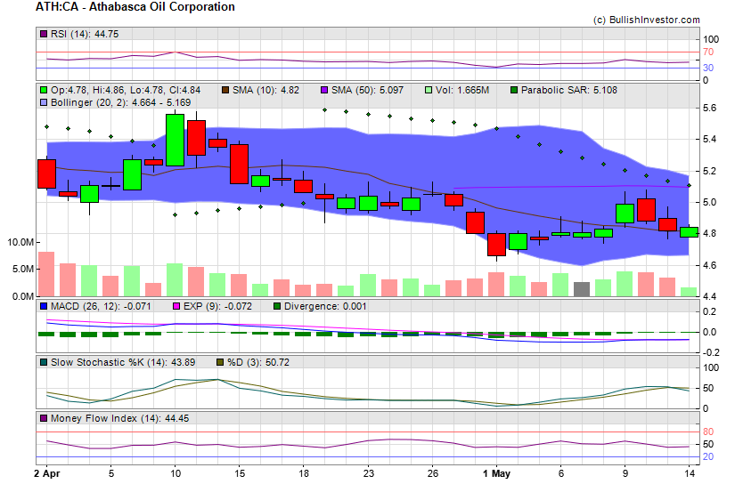 Stock chart for Athabasca Oil Corporation (TSX:ATH) as of 4/25/2024 12:05:48 PM