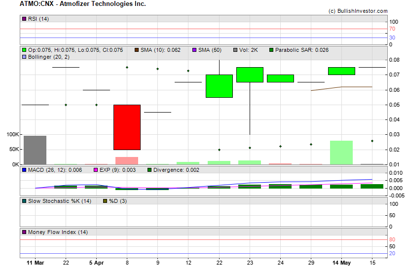 Stock chart for Atmofizer Technologies Inc. (CSE:ATMO) as of 4/18/2024 1:48:50 AM