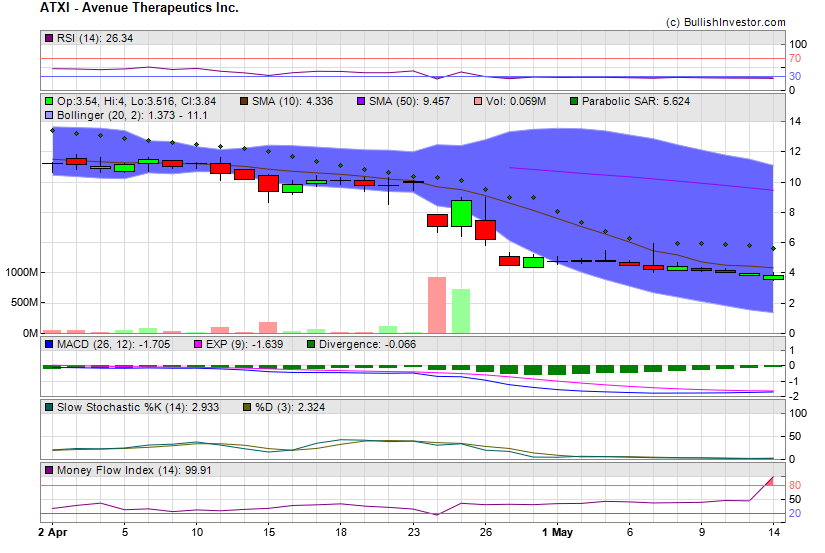 Stock chart for Avenue Therapeutics Inc. (NSD:ATXI) as of 4/26/2024 1:33:35 AM
