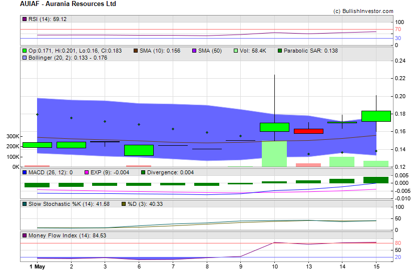 Stock chart for Aurania Resources Ltd (OTO:AUIAF) as of 4/26/2024 4:39:29 PM