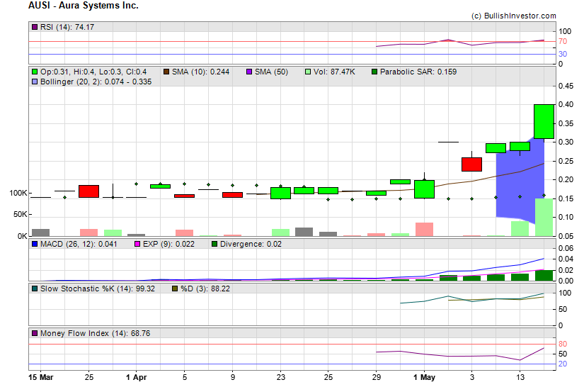Stock chart for Aura Systems Inc. (OTO:AUSI) as of 4/26/2024 5:55:10 AM