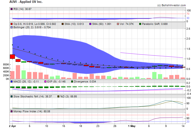 Stock chart for Applied UV Inc. (NSD:AUVI) as of 4/26/2024 1:57:35 AM