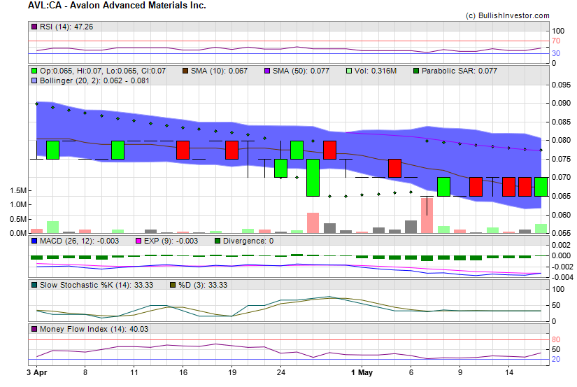Stock chart for Avalon Advanced Materials Inc. (TSX:AVL) as of 4/27/2024 1:14:50 AM