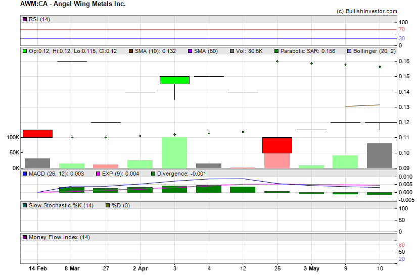 Stock chart for Angel Wing Metals Inc. (TSX-V:AWM) as of 4/19/2024 2:32:24 PM