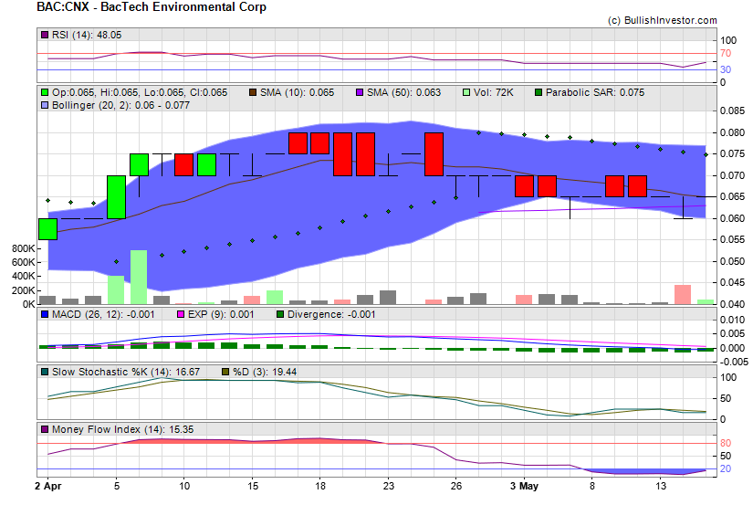 Stock chart for BacTech Environmental Corp (CSE:BAC) as of 4/26/2024 4:03:23 PM
