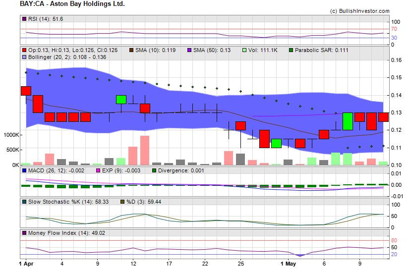 Stock chart for Aston Bay Holdings Ltd. (TSX-V:BAY) as of 4/24/2024 8:15:28 PM