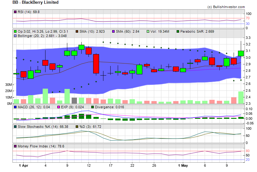 Stock chart for BlackBerry Limited (NYE:BB) as of 4/23/2024 10:02:47 AM