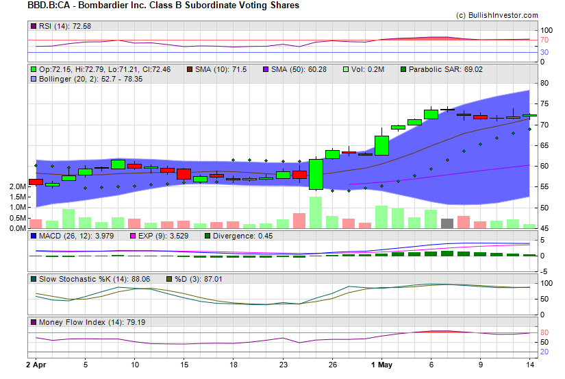 Stock chart for Bombardier Inc. Class B Subordinate Voting Shares (TSX:BBD.B) as of 4/25/2024 10:30:36 AM