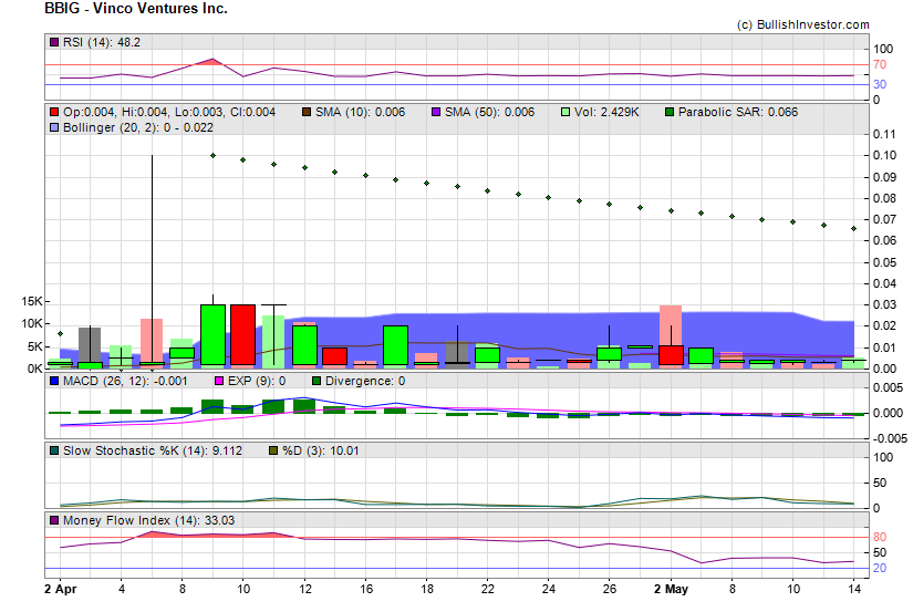 Stock chart for Vinco Ventures Inc. (OTO:BBIG) as of 4/25/2024 7:19:23 PM